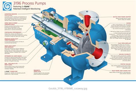 ansi centrifugal pump data sheet|goulds 3196 close coupled.